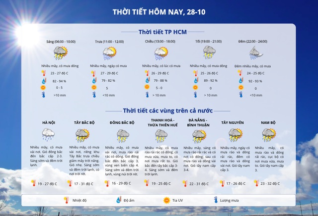 Thời tiết TP.HCM 28/10: Mưa dông nhiều giờ trong ngày, tình trạng tiếp tục kéo dài