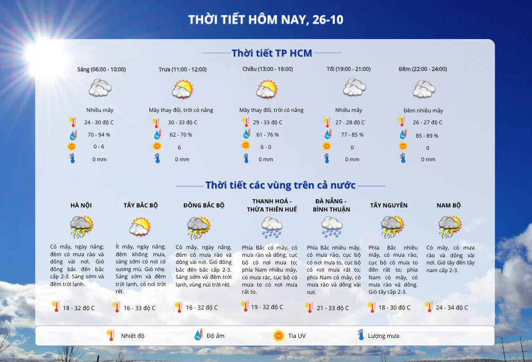 Thời tiết TP.HCM ngày 26/10: Ít mây, trời nắng nóng, nhiệt độ cao nhất 34 độ C